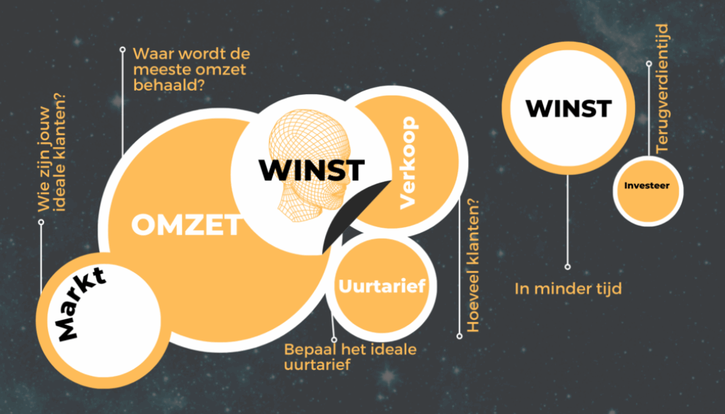 WINST maken Kernprincipe 2
